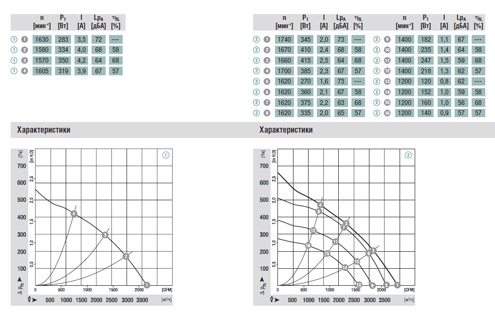 График подбора рабочей точки